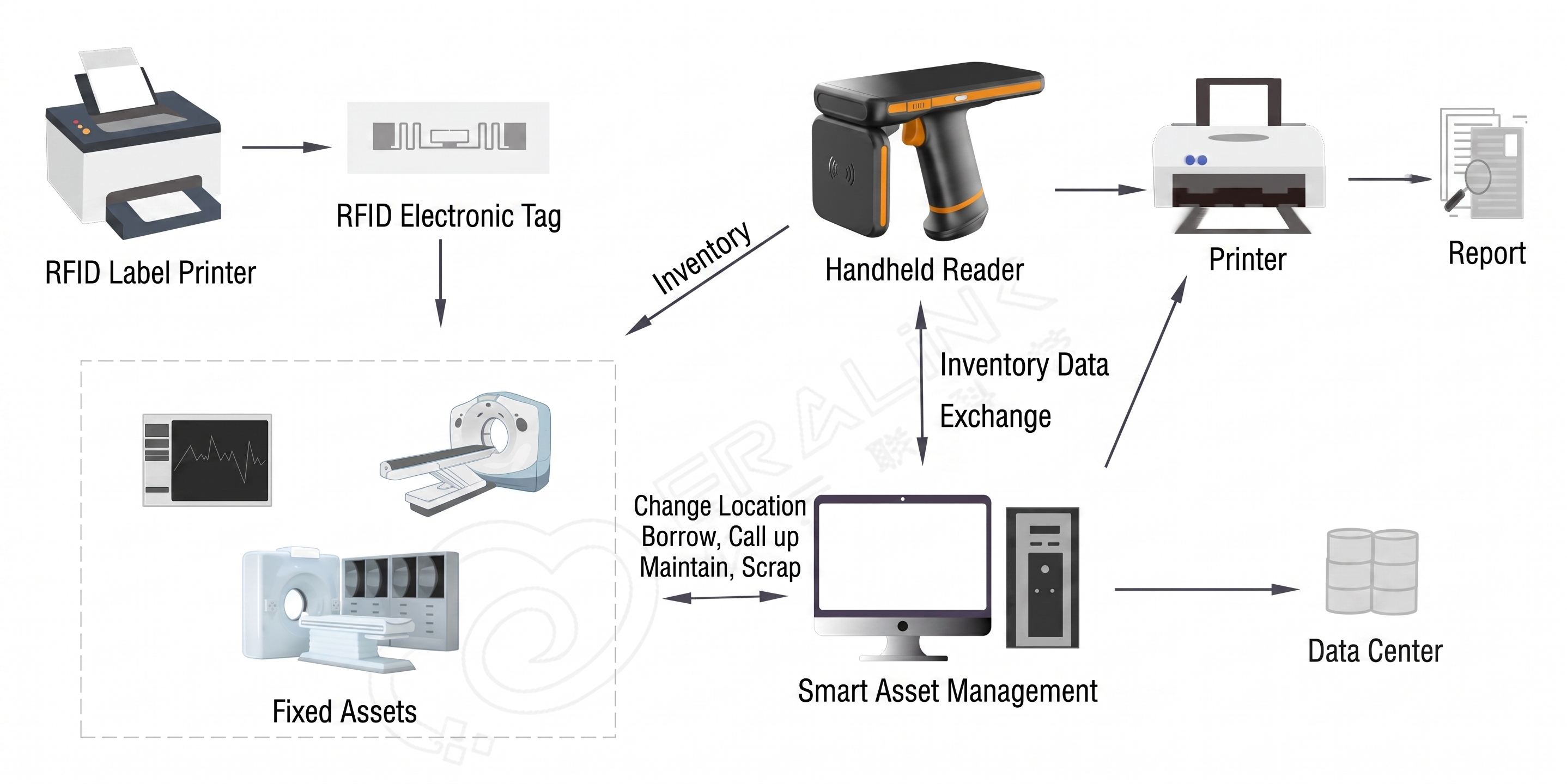 RFID Fixed Asset Management